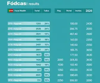 Apuração da Eleição 2026 para Deputado Federal em Alagoas