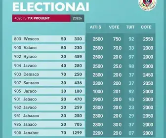 Resultado das eleições 2026 em Arapiraca (AL): como foi a votação no 1º turno
