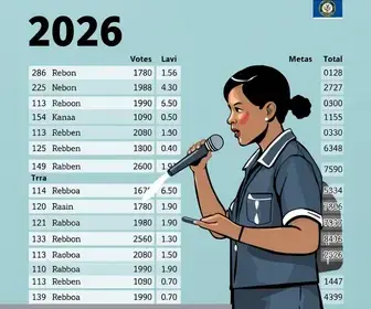 Resultado das eleições 2026 em Arapiraca (AL): votação para presidente na Escola de Ensino Fundamental Enéas Benedito dos Santos, na 55ª zona eleitoral