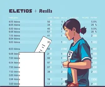 Eleições em Arapiraca (AL): veja a apuração do 1º turno