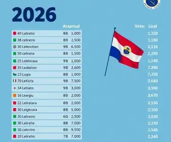 Resultado das eleições 2026 em Arapiraca (AL): como foi a votação no seu local de votação; consulte por zona eleitoral